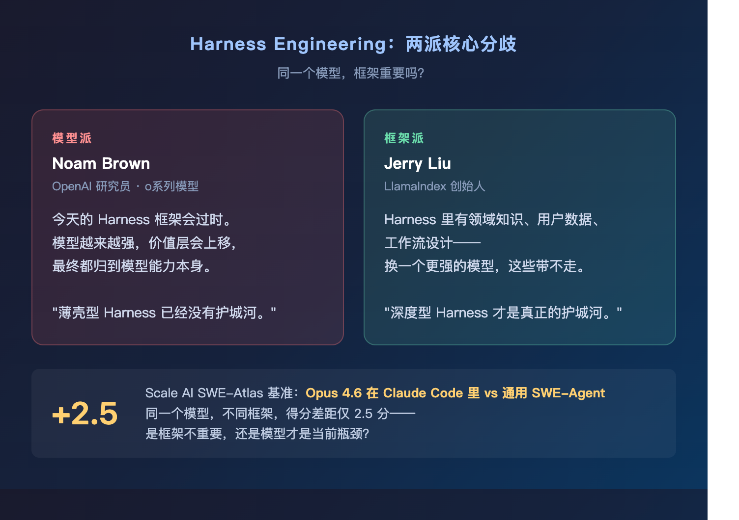 Harness Engineering 两派观点对比:模型派 Noam Brown vs 框架派 Jerry Liu,SWE-Atlas 数据 +2.5 分
