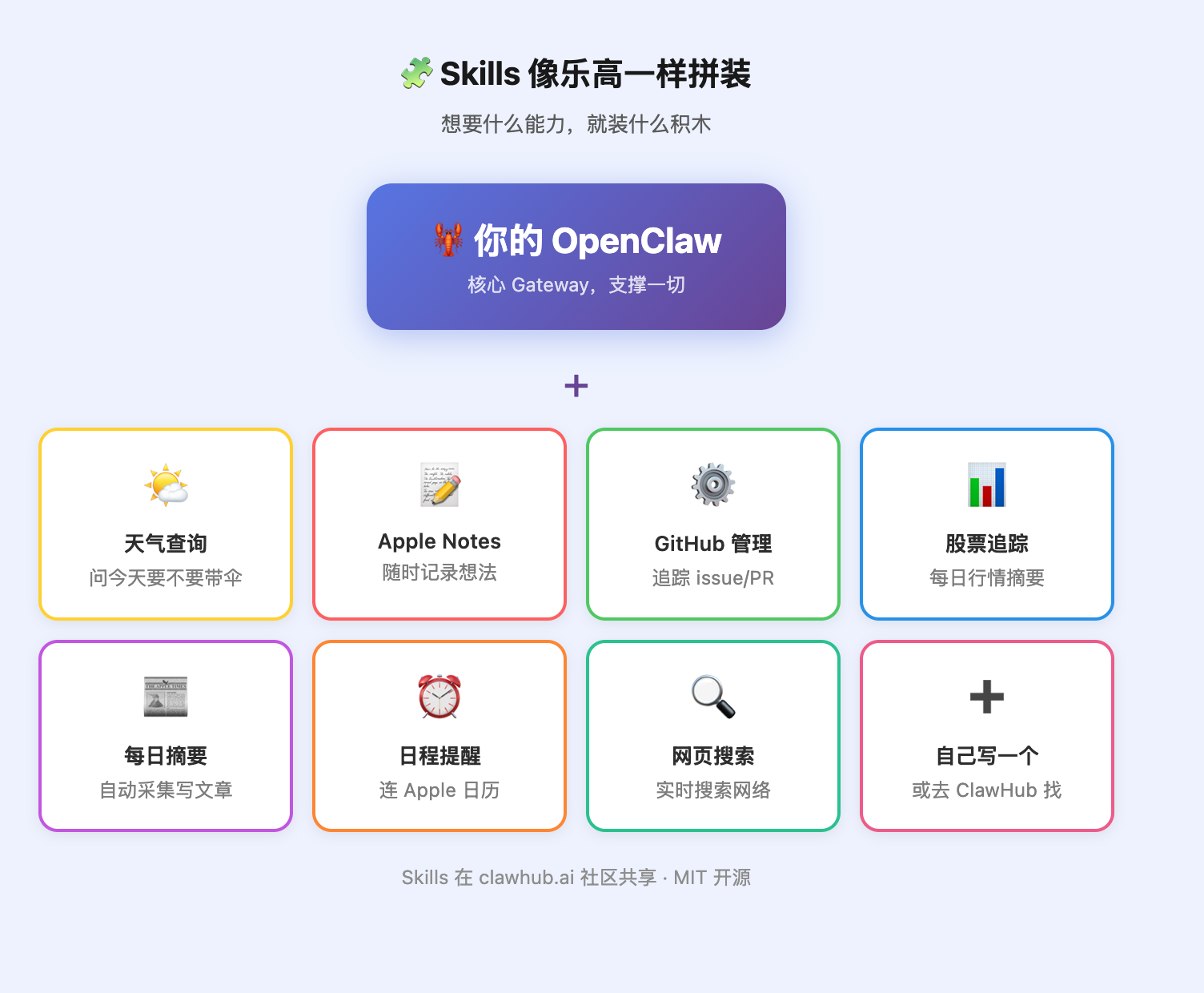Skills 乐高拼装示意