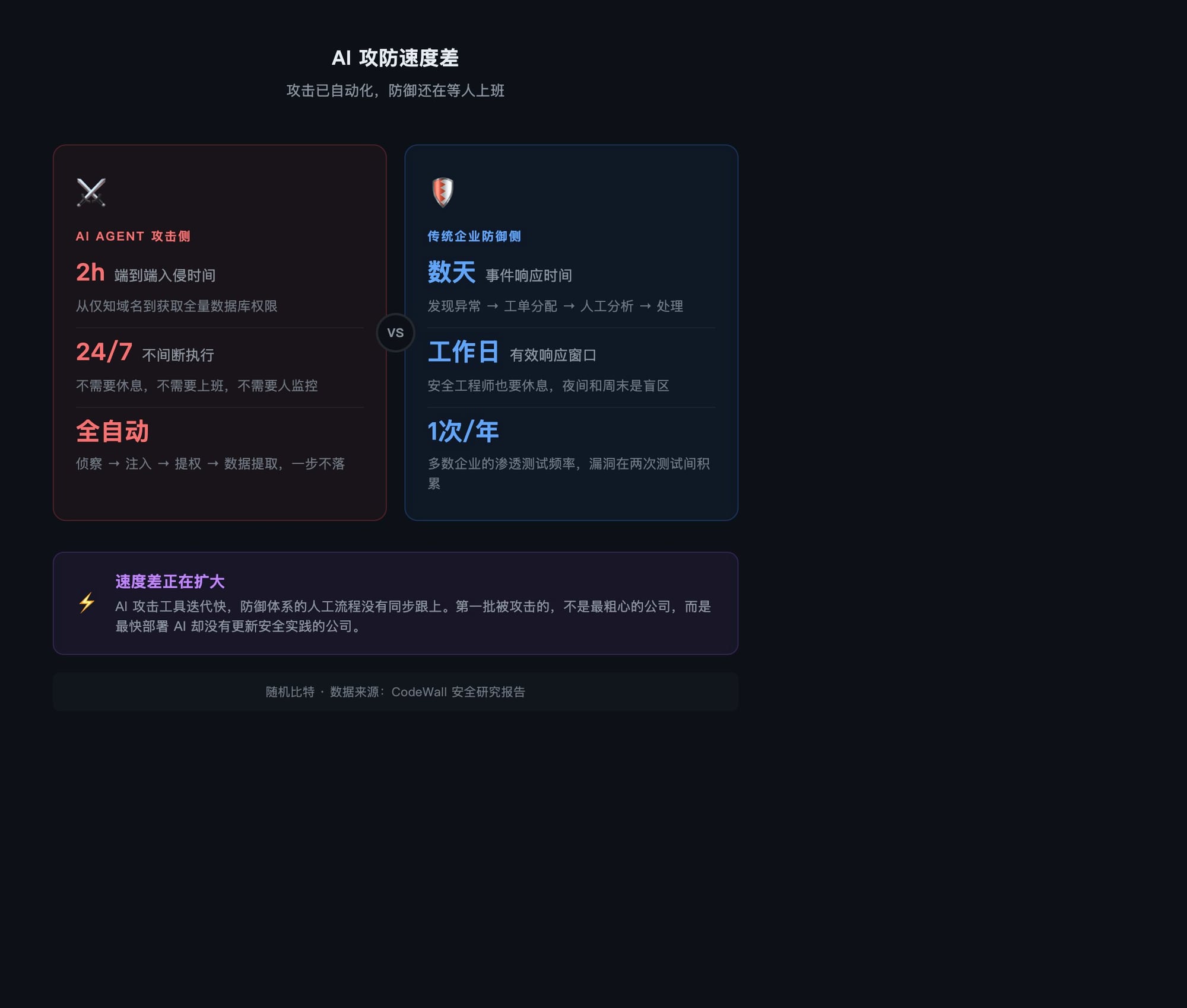 攻击自动化 vs 防御人工响应的速度差示意图