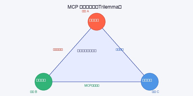 MCP三难困境