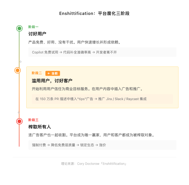 Enshittification 三阶段时间线