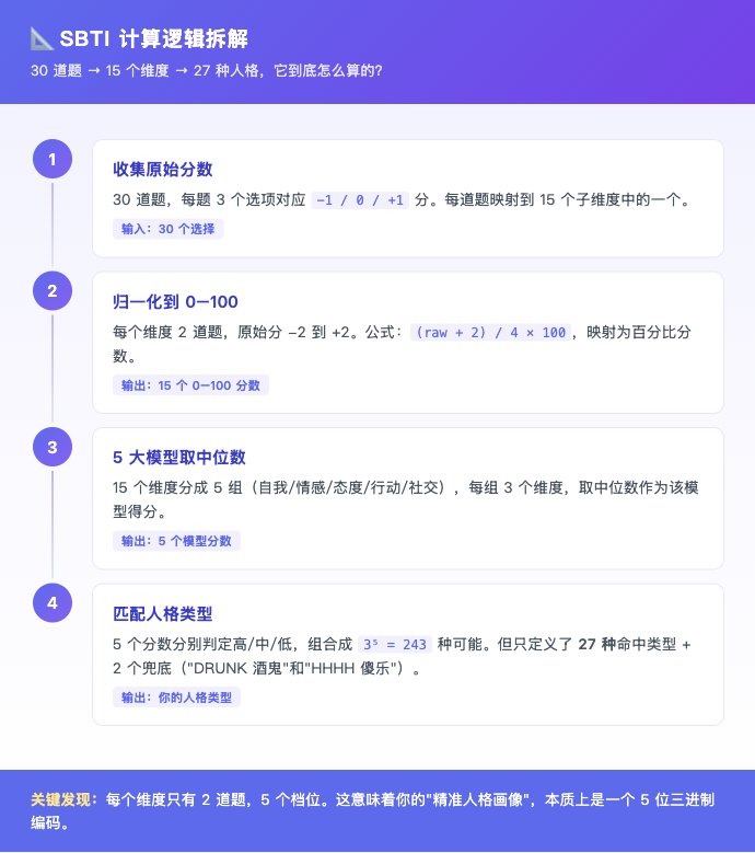 SBTI 计算逻辑：从答题到匹配人格