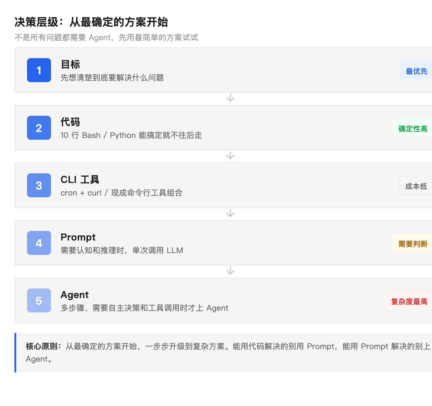 决策层级：目标→代码→CLI→Prompt→Agent
