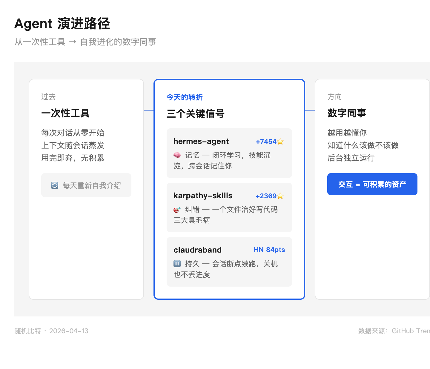 Agent 演进路径：从一次性工具到自我进化的数字同事