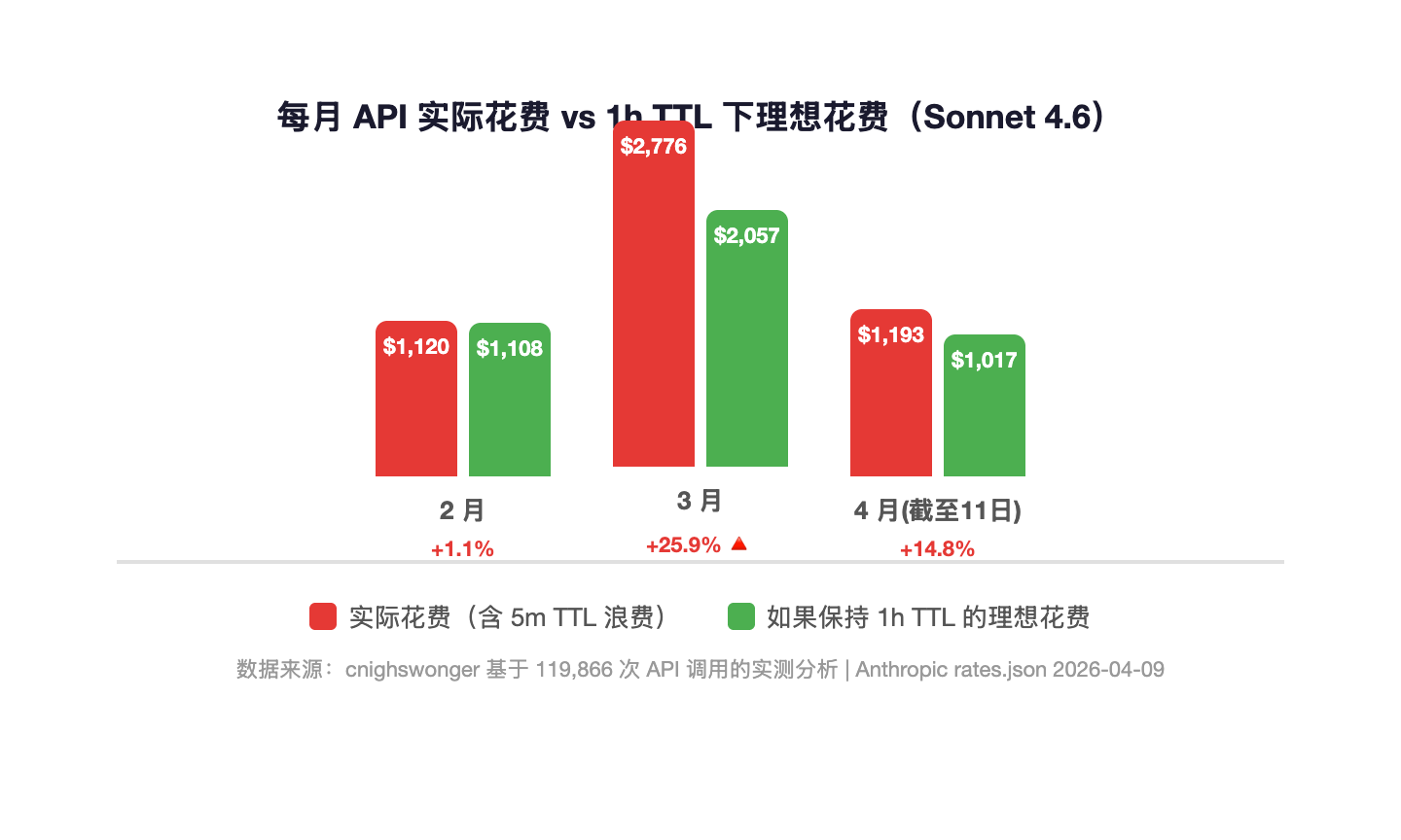 每月成本对比