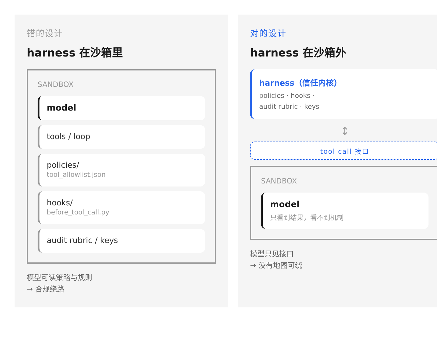 harness 位置对比