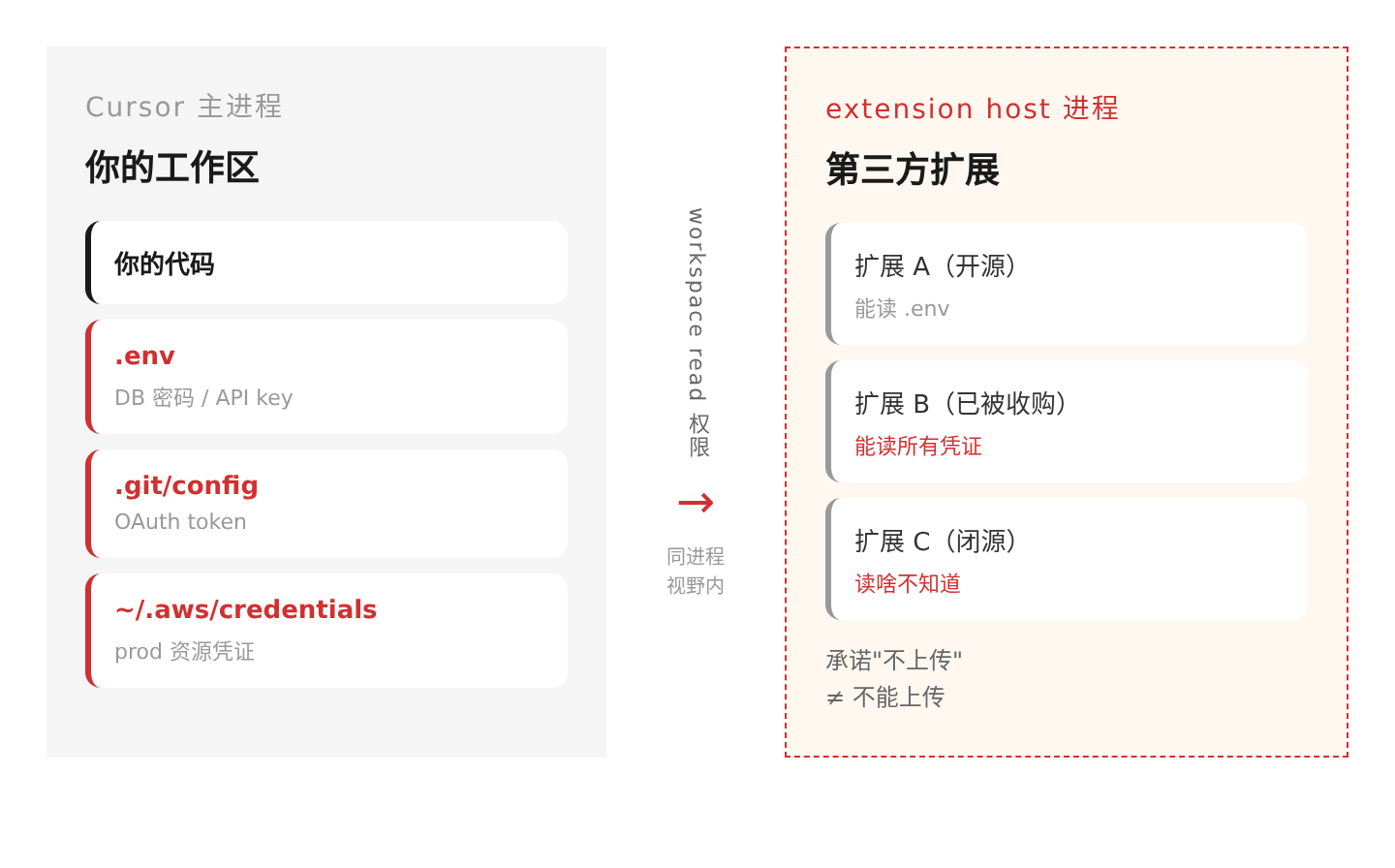 Cursor 扩展凭证流向