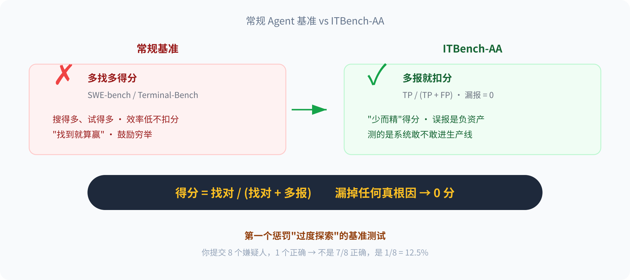 常规基准 vs ITBench-AA 评分对比