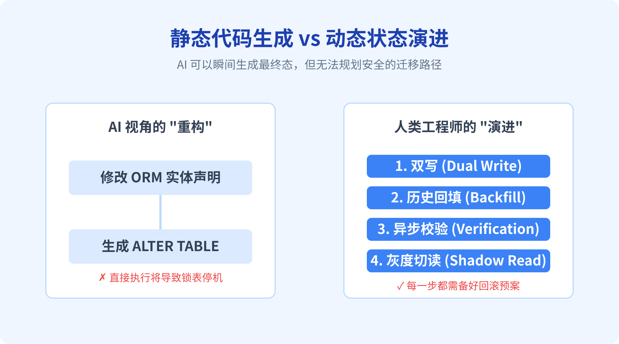 静态代码生成 vs 动态状态演进