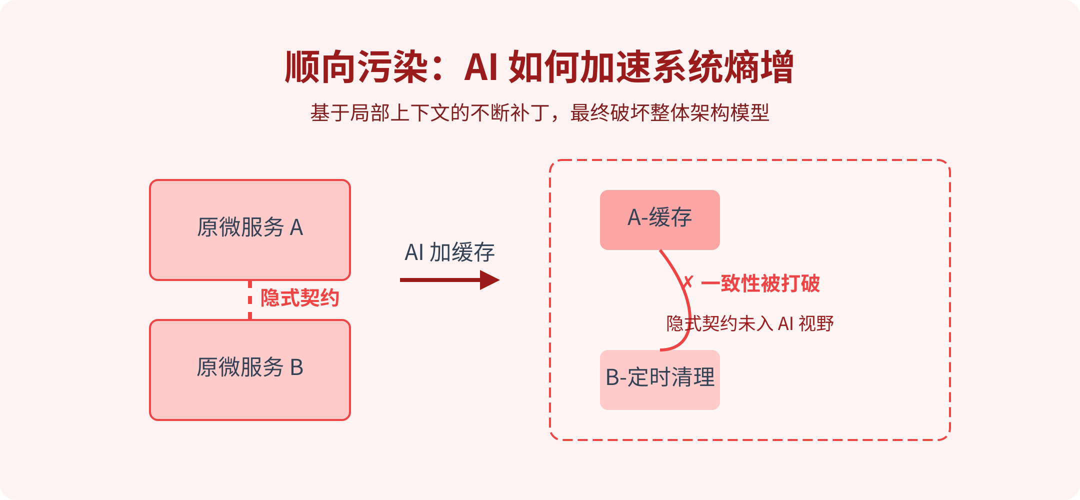顺向污染:AI 如何加速系统熵增
