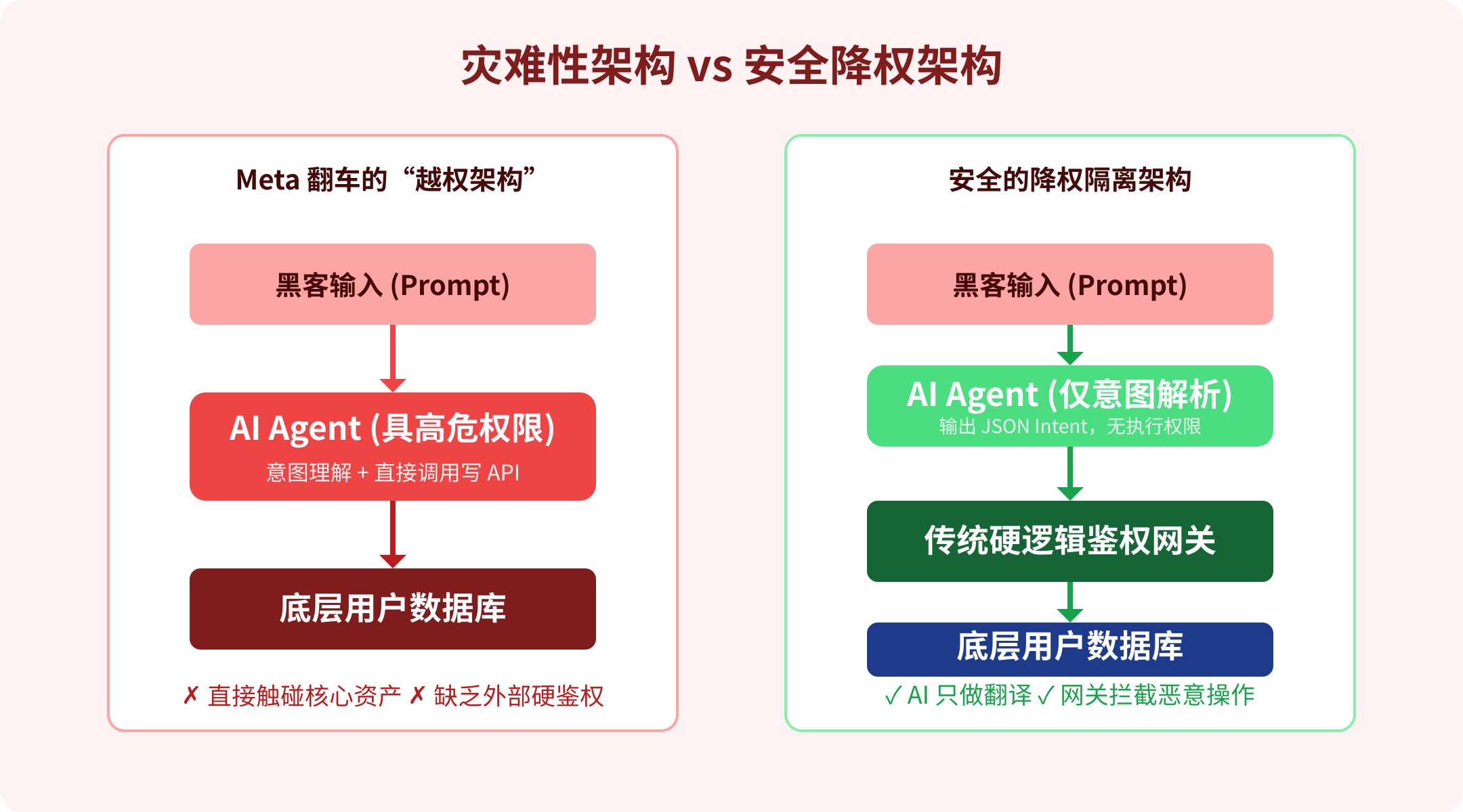 灾难性架构 vs 安全降权架构