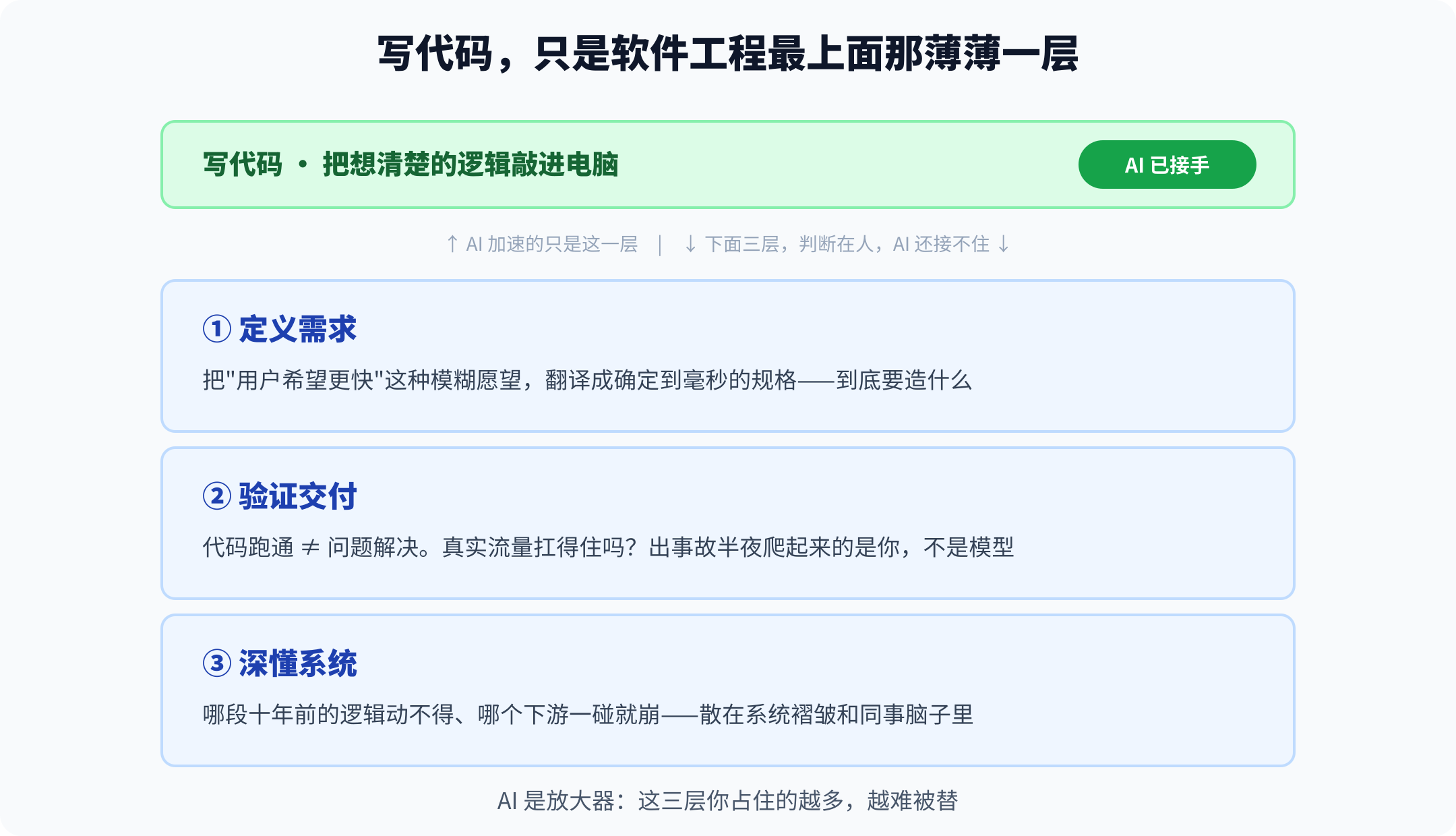 软件工程三层模型