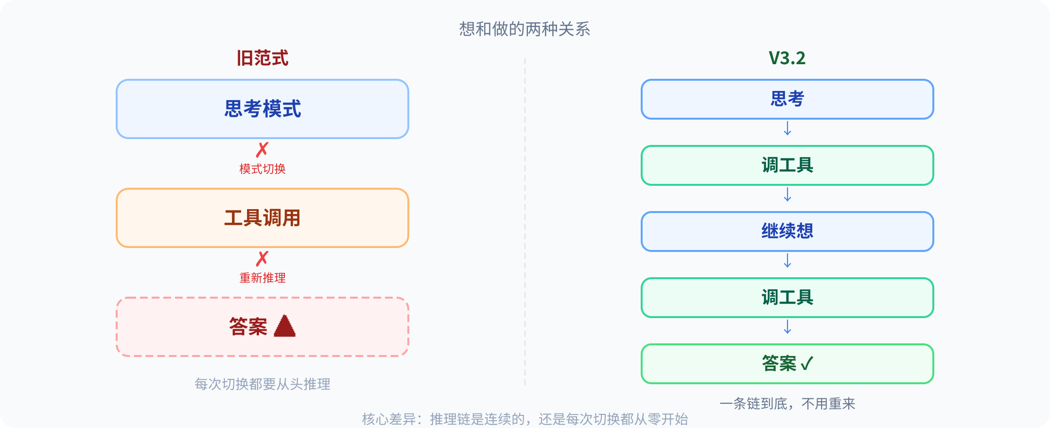 思考链和工具调用链从割裂到交织的对比图