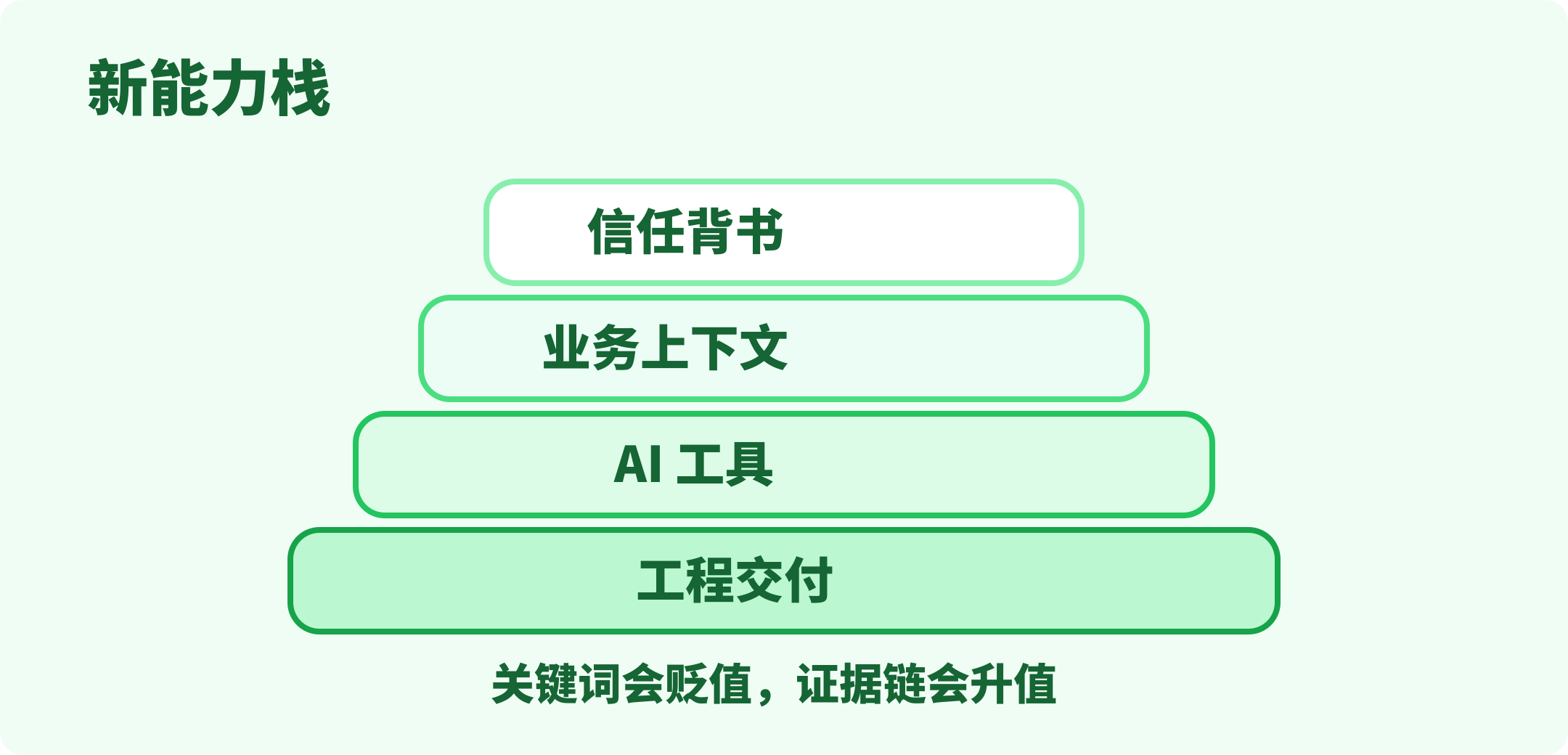 工程师的新能力栈