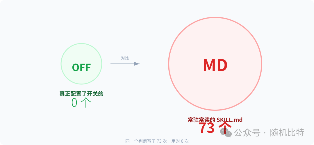 skill 存在的意义是把"随机系统"逼出"可预测性"