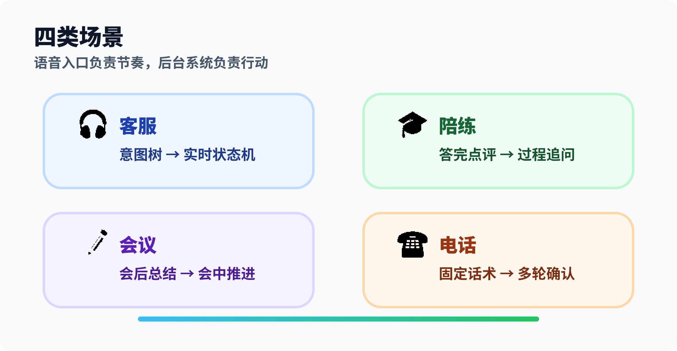 语音 Agent 的四类业务场景