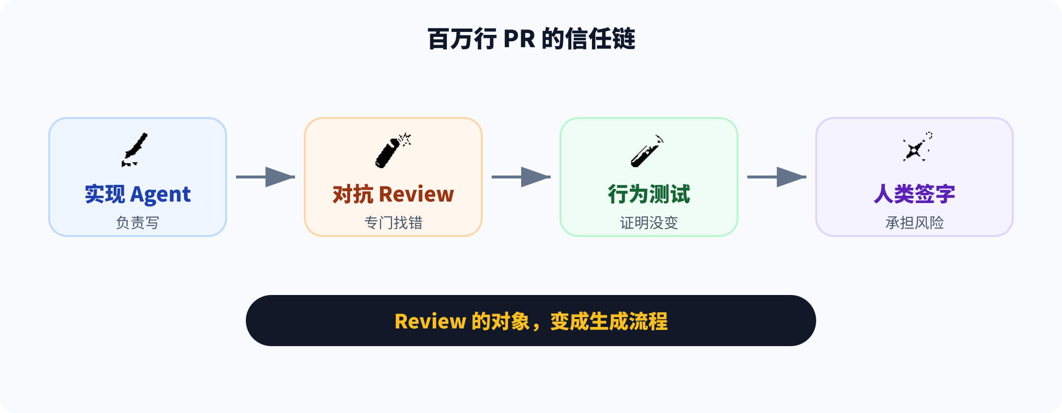 百万行 PR 的信任链