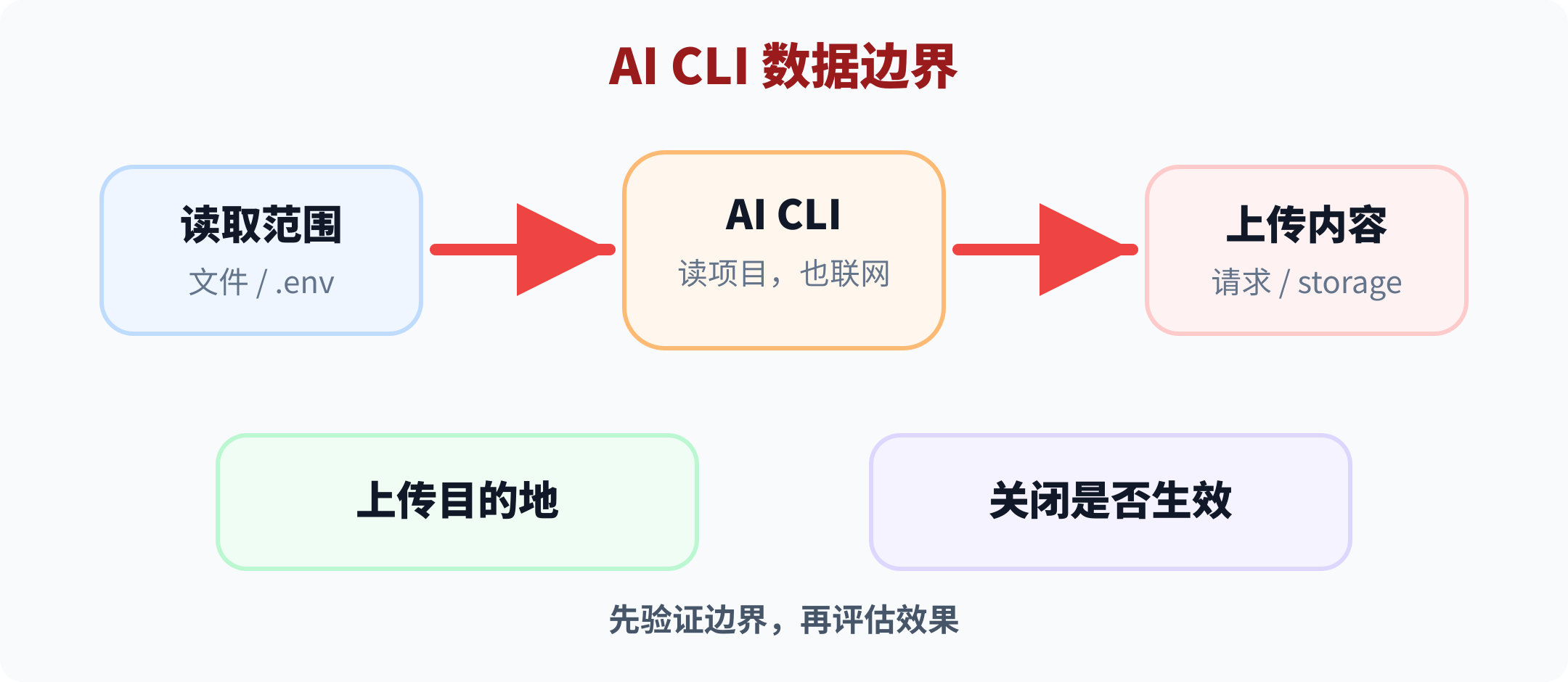 AI CLI 数据边界四问