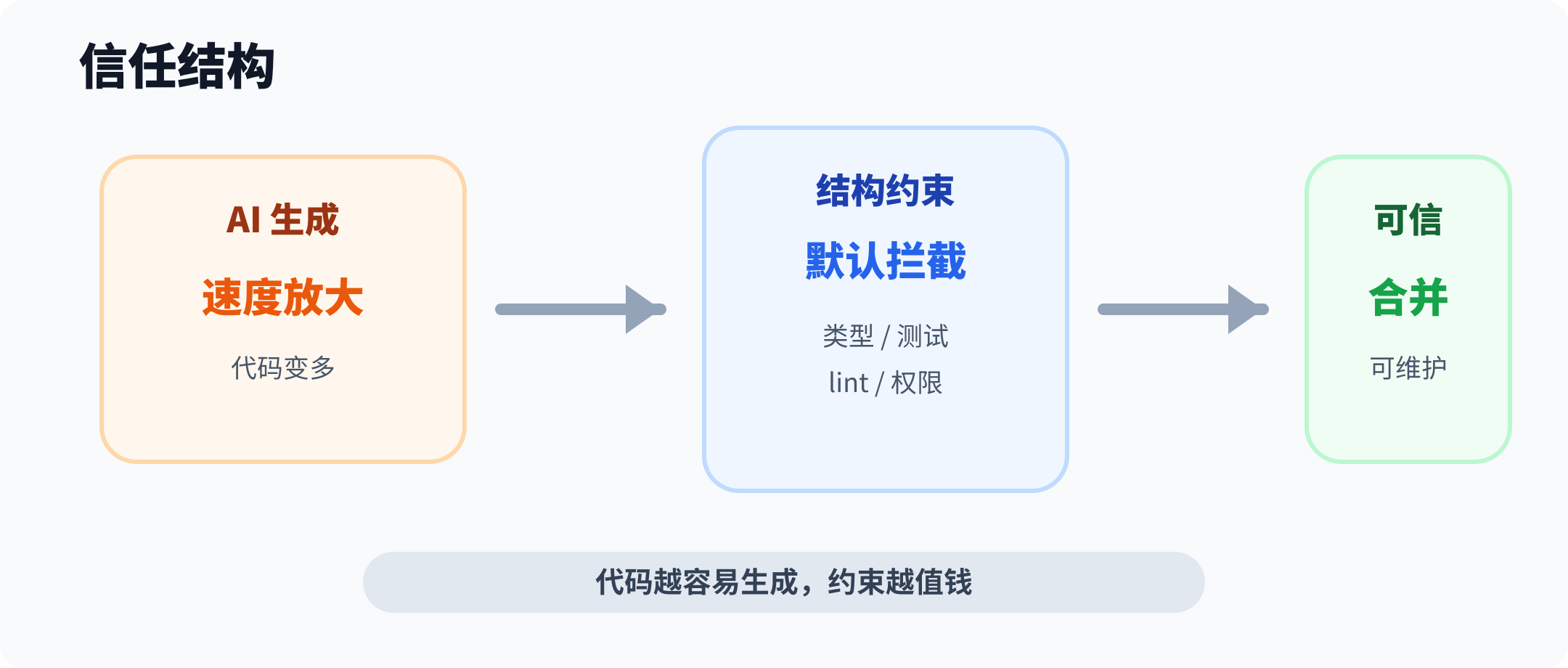 AI 代码时代的信任结构