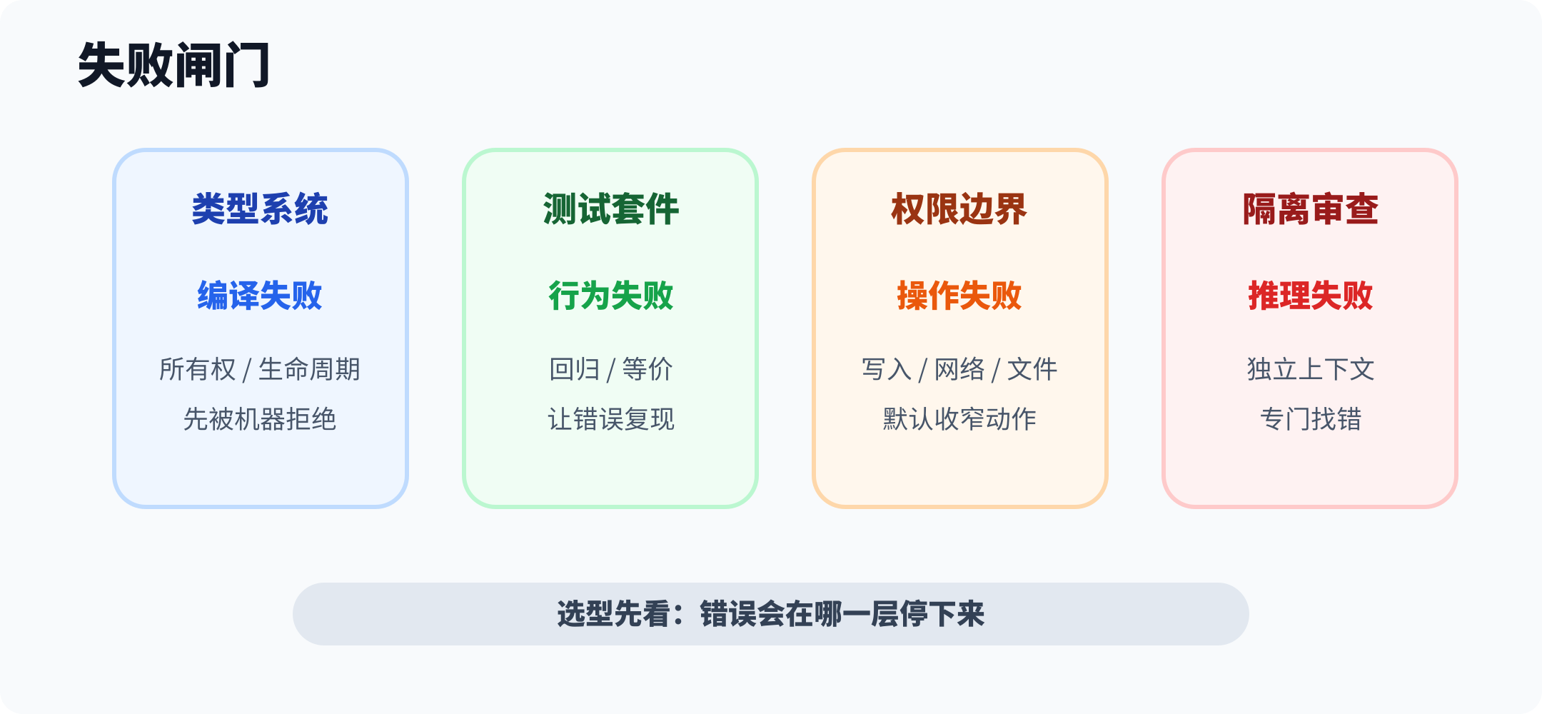 AI 代码生成后的失败闸门