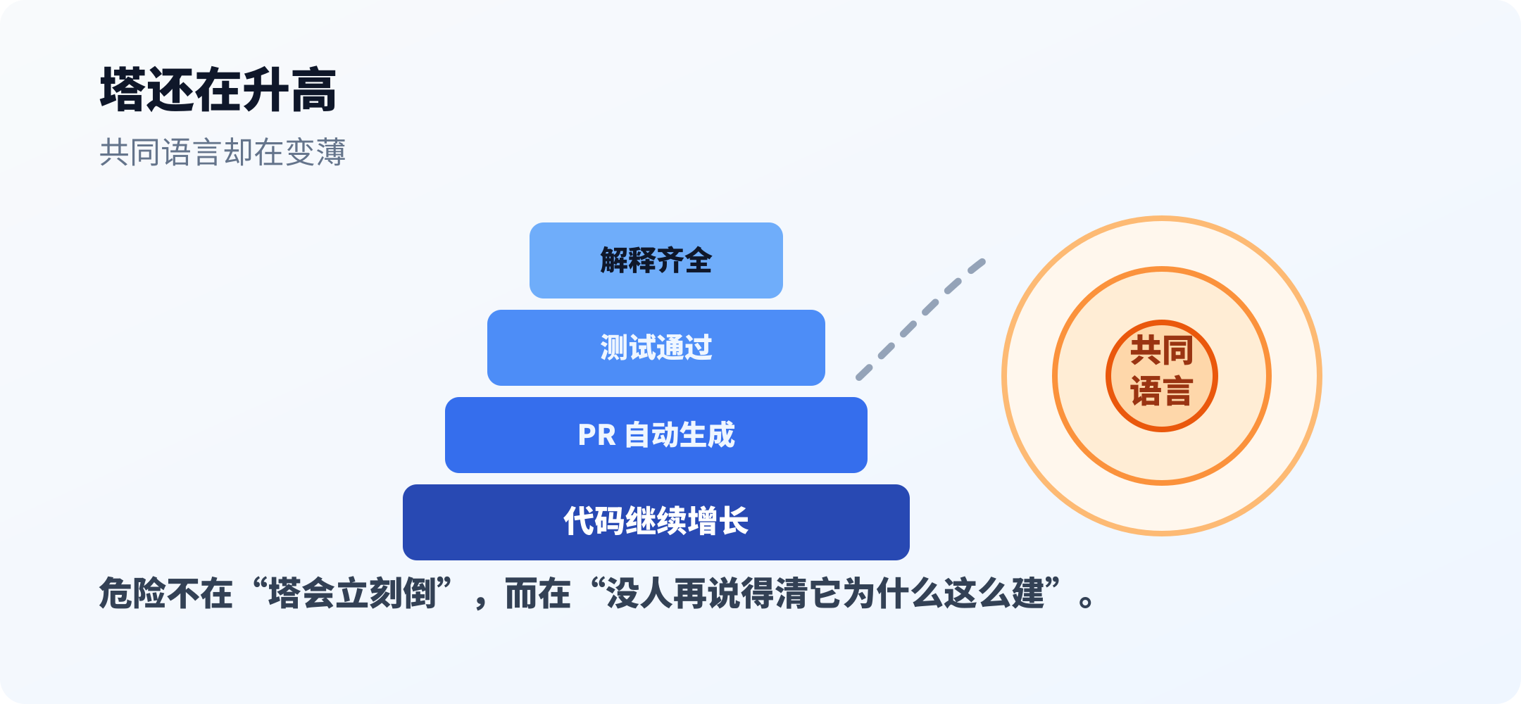 AI Agent 让代码继续增长，但共同语言可能萎缩