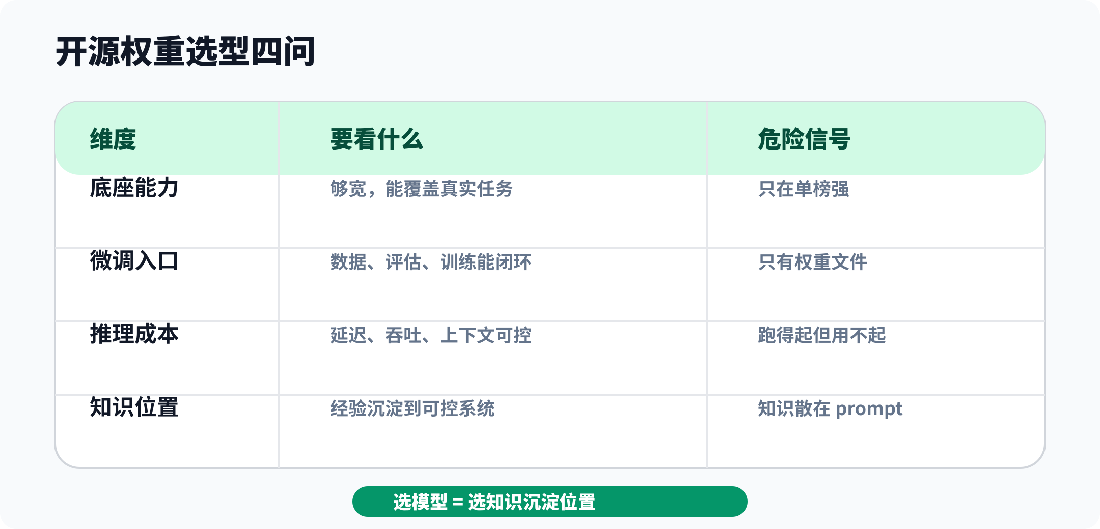 开源权重模型选型四问