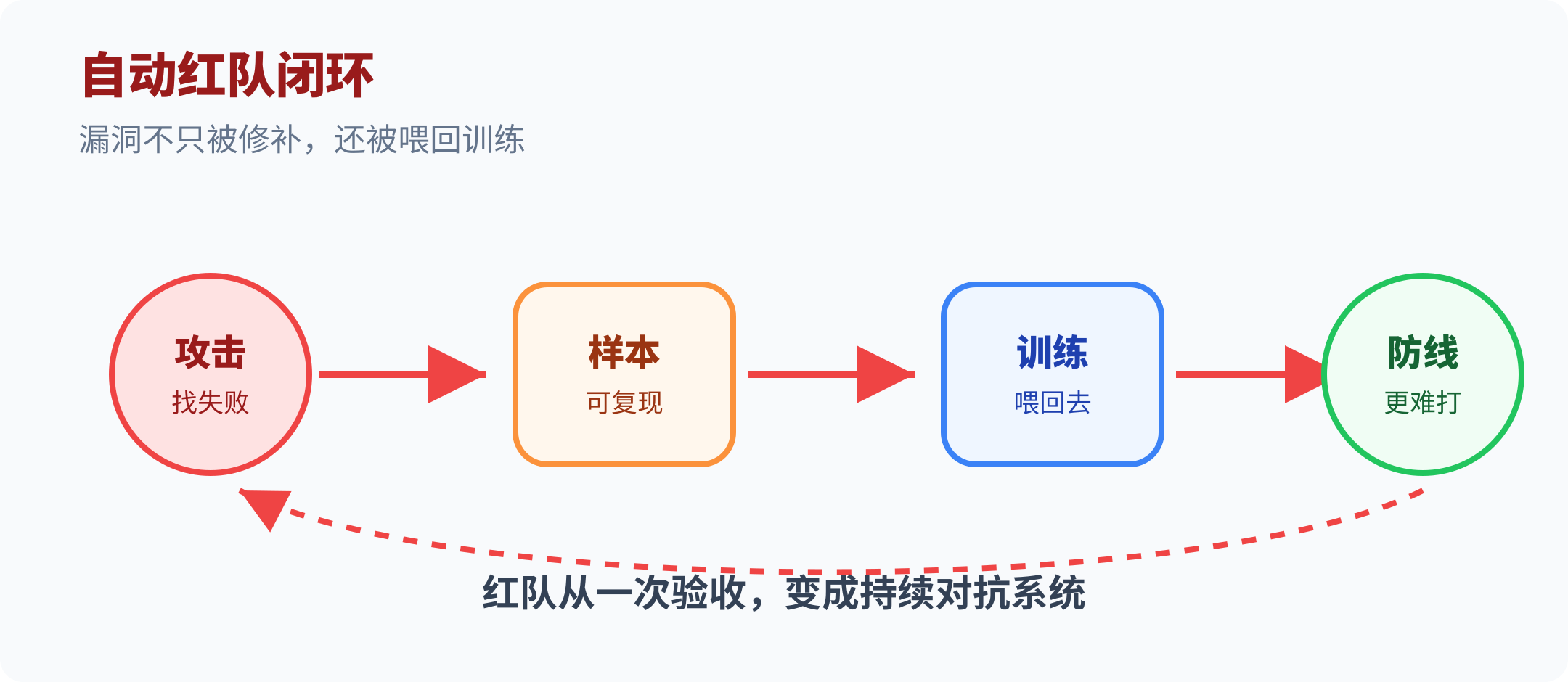 自动化红队闭环