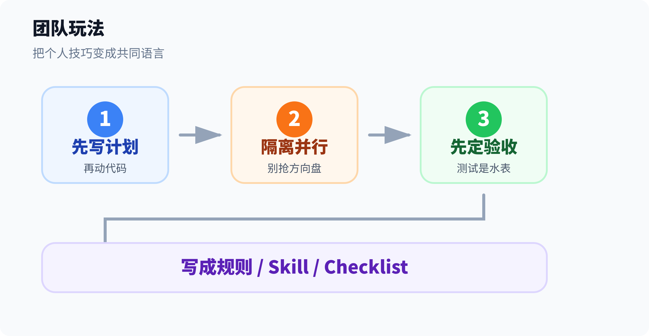 AI 编程团队玩法