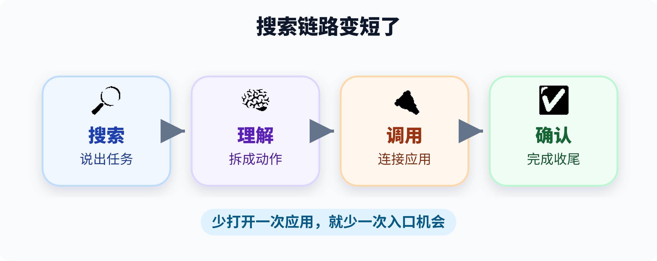 搜索从答案到动作