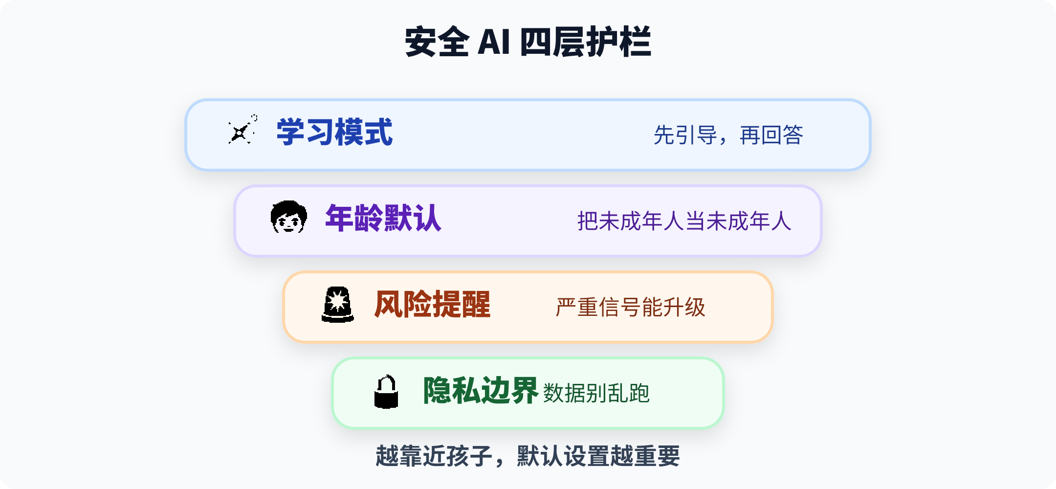 安全 AI 四层护栏