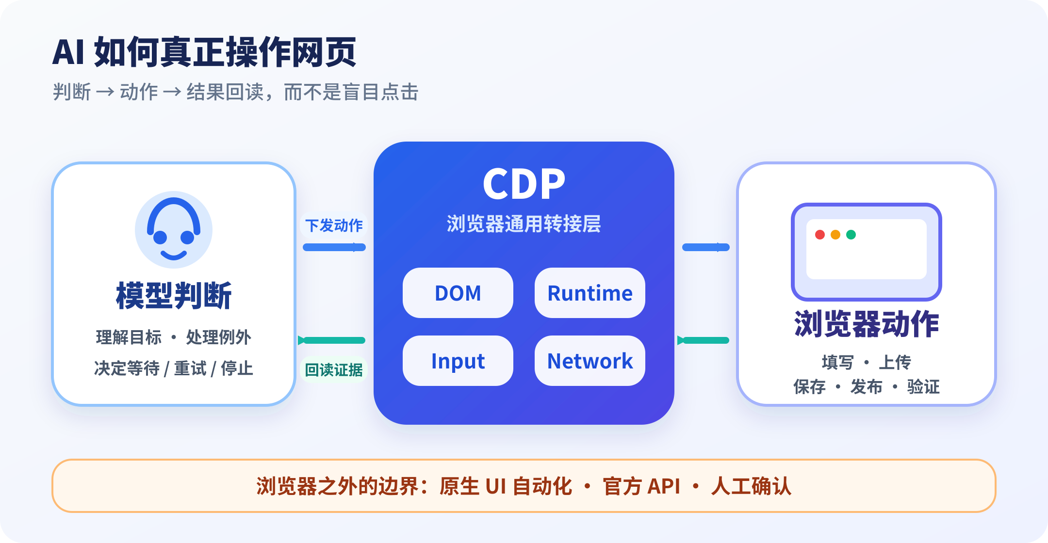 模型通过 CDP 驱动浏览器并回读结果，浏览器之外由其他能力补位