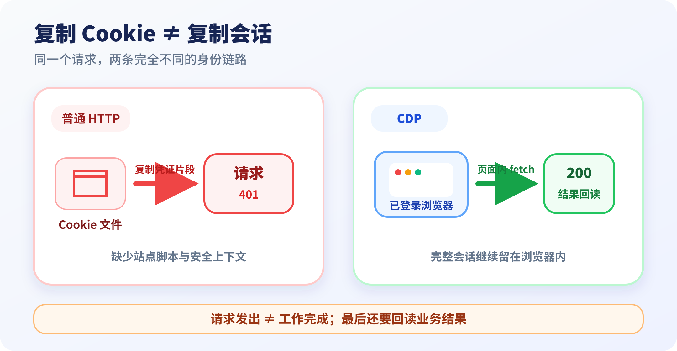 复制 Cookie 的普通 HTTP 请求与 CDP 浏览器完整会话对比