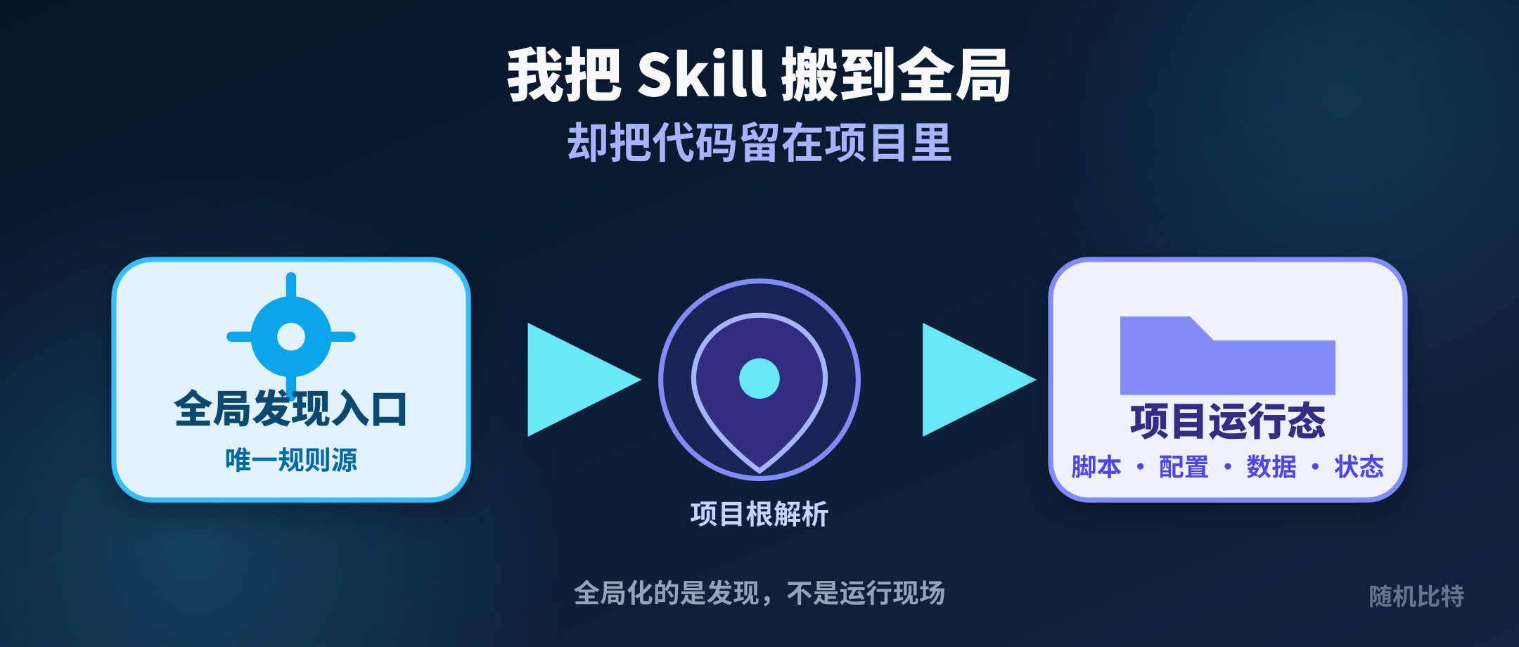 我把 Skill 搬到全局，却把代码留在项目里