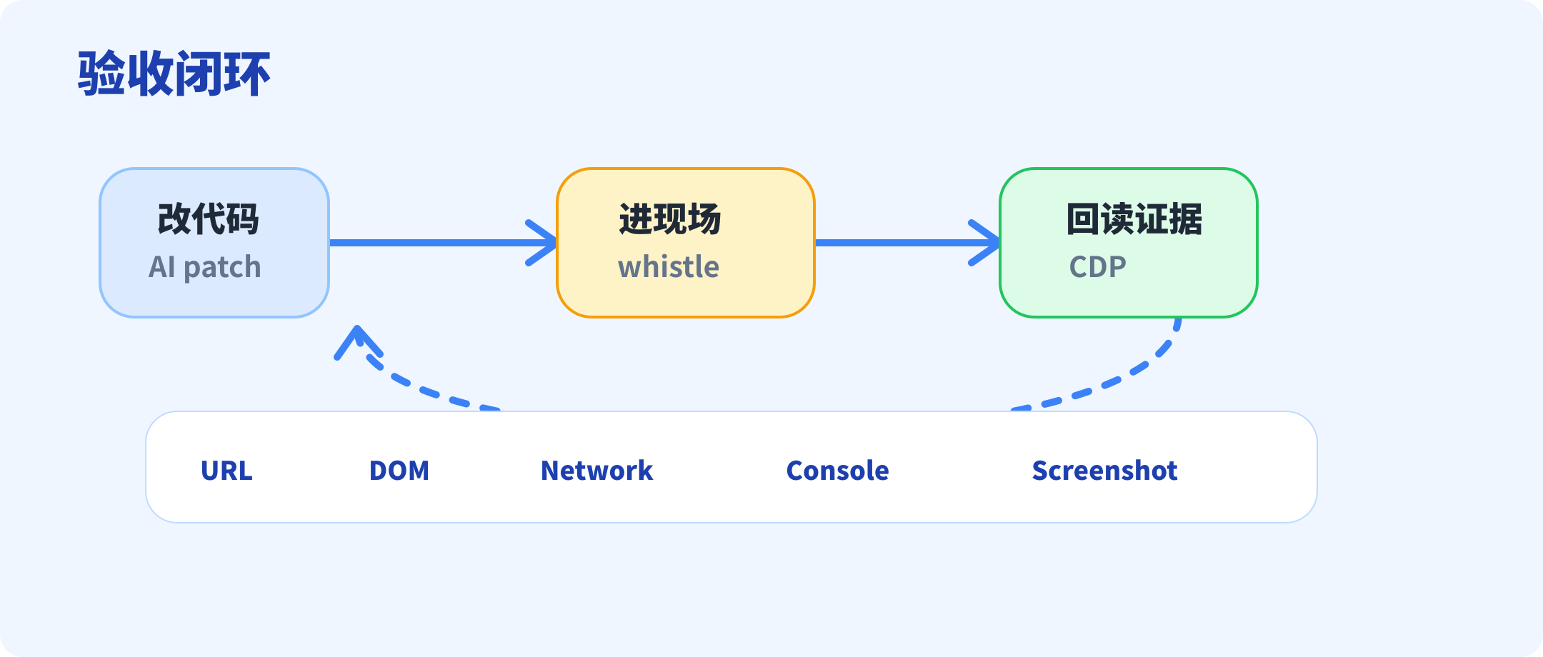 AI 自动化验收闭环