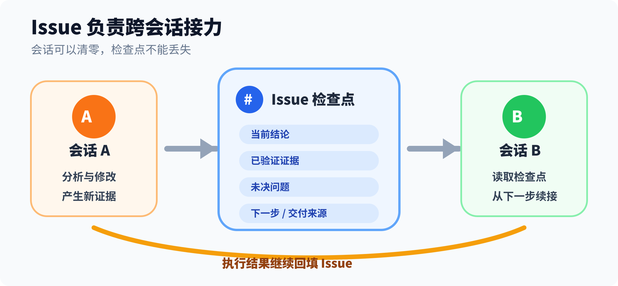 Issue 保存 AI 跨会话接力所需的恢复点