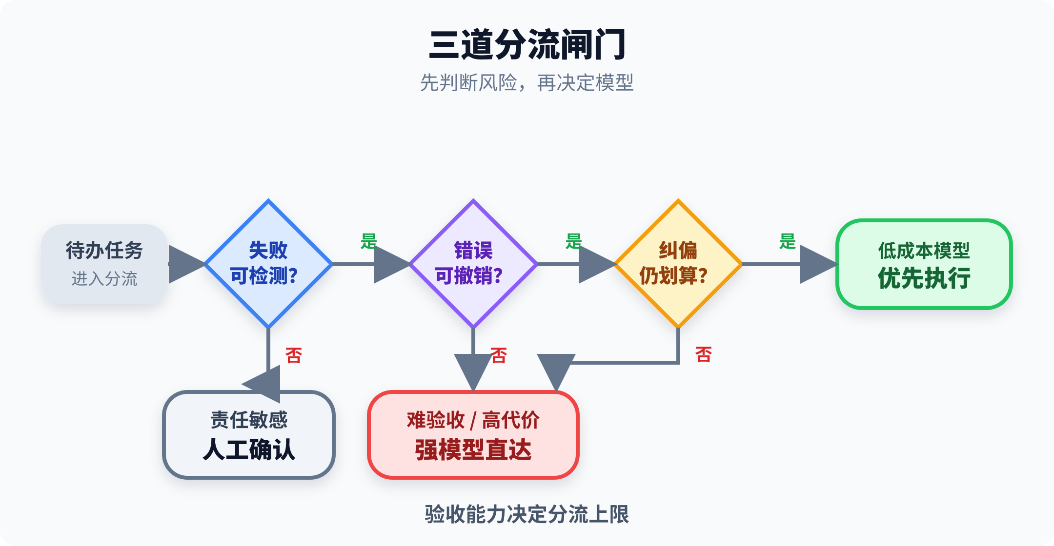 模型分流的三道判断闸门
