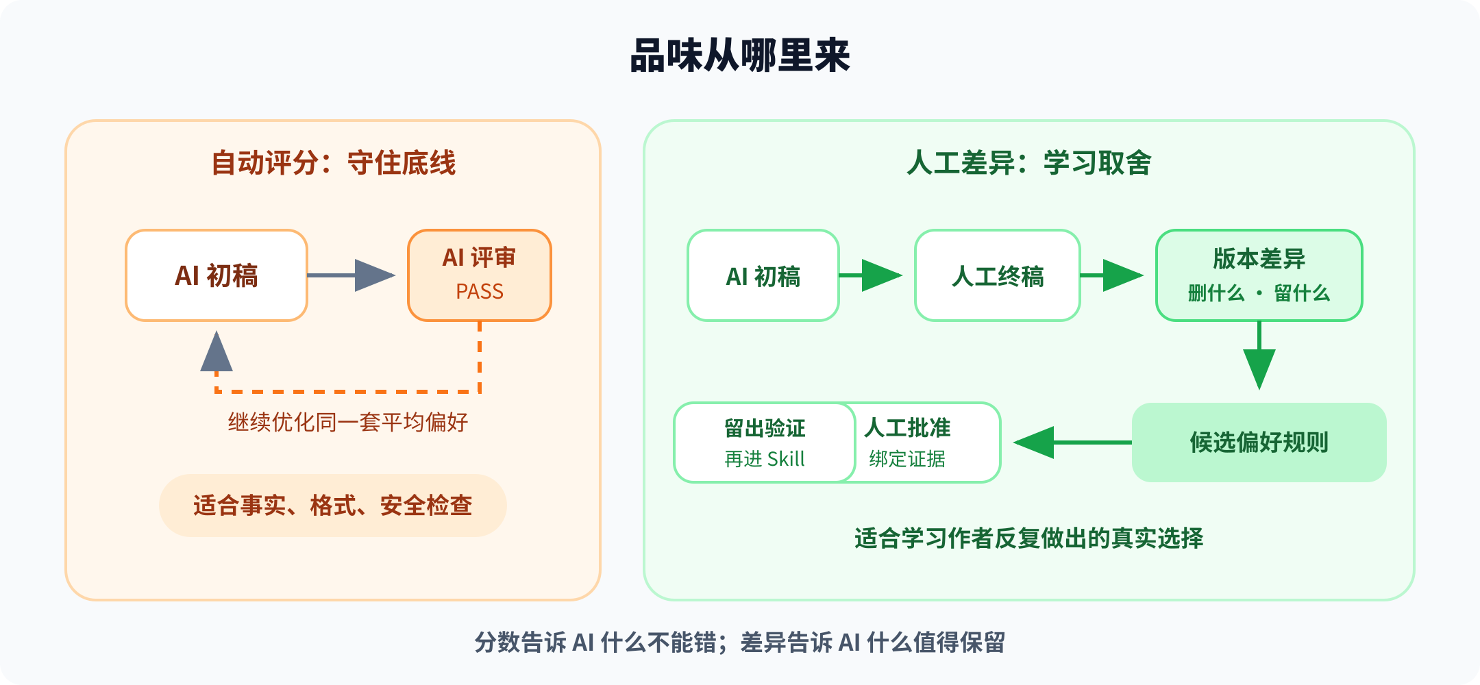 自动评分与人工改稿差异的偏好学习流程