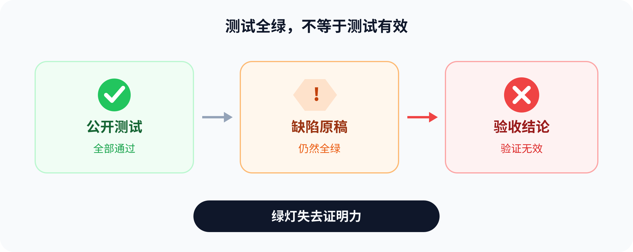 公开测试全绿，但缺陷原稿运行同组测试仍全绿，因此该验证无效