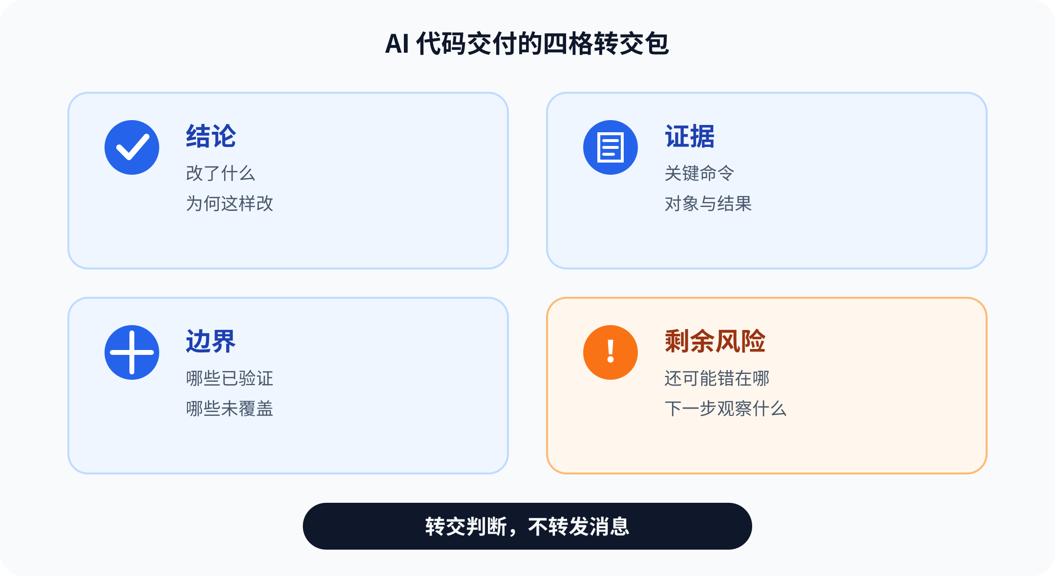 AI 代码交付的四格转交包，包括结论、证据、边界和剩余风险