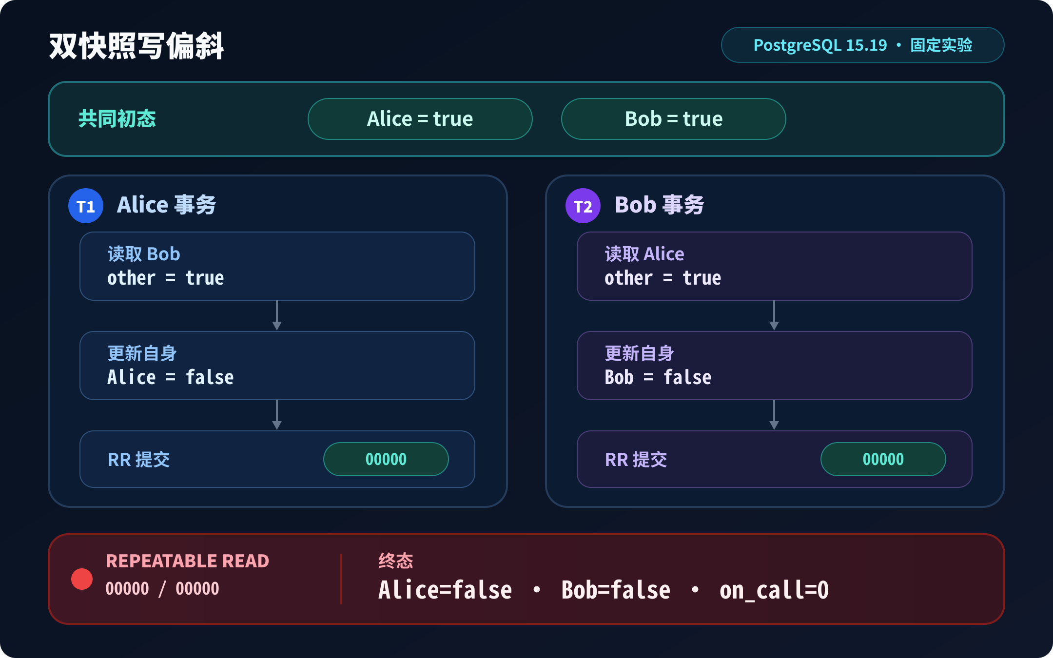 PostgreSQL REPEATABLE READ 双泳道显示 Alice 与 Bob 分别在一致快照中读到对方在岗，各自更新自己的记录，两次提交 SQLSTATE 均为 00000，最终在岗人数为 0