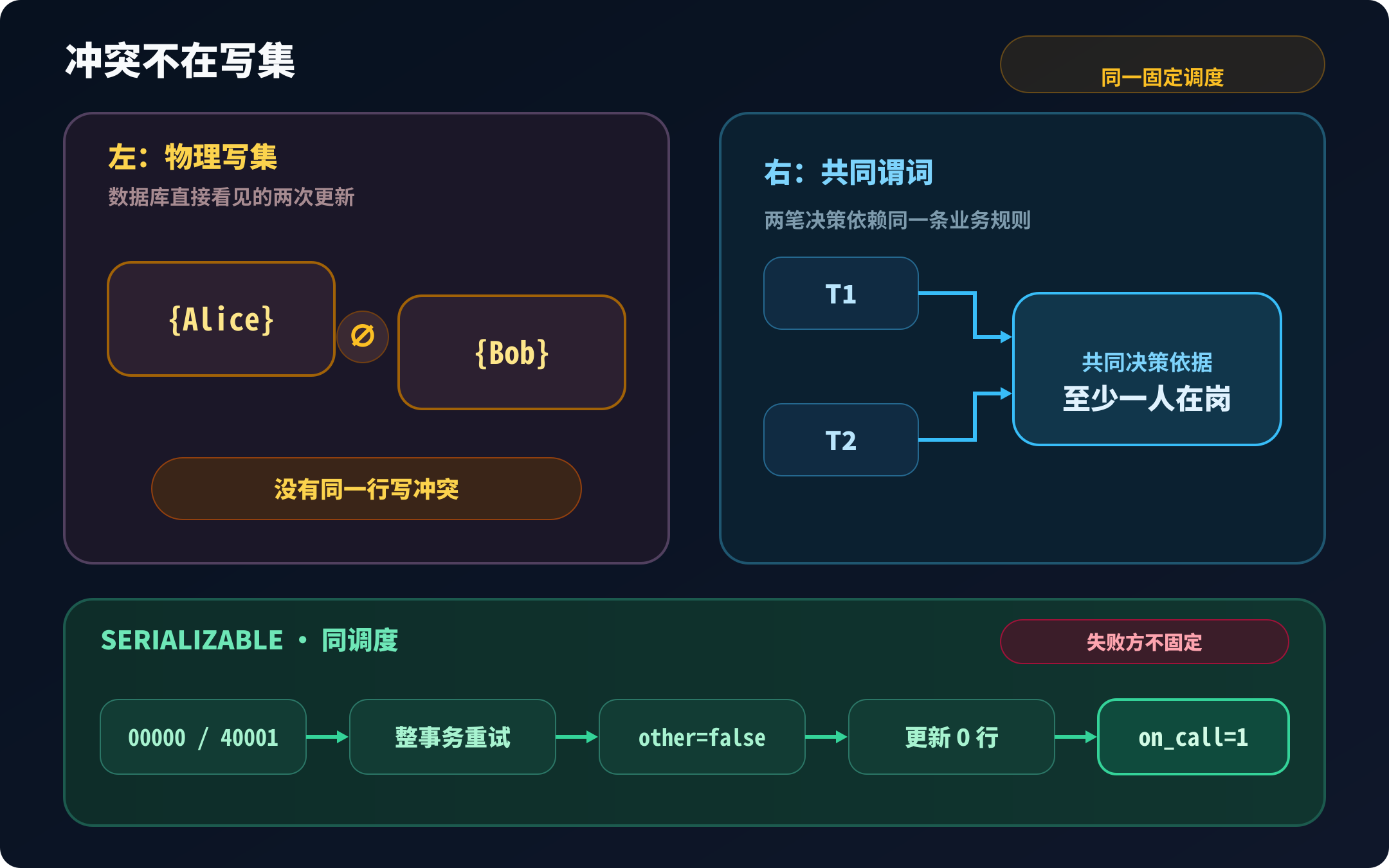 对照图左侧两个事务的物理写集分别为 Alice 行与 Bob 行且不相交，右侧都依赖至少一人在岗的逻辑谓词，底部显示 Serializable 返回 40001 后整事务重试并保留一人在岗