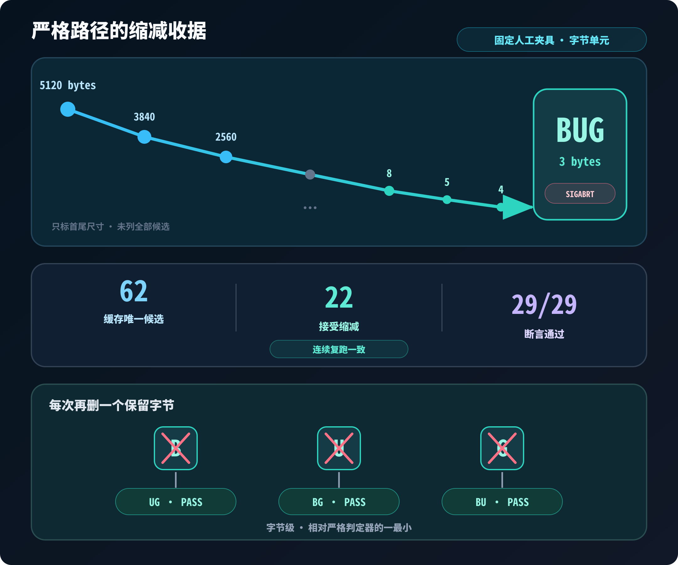 严格失败判定下，人工构造的 5120 字节输入缩到 BUG 三字节，并通过逐字节一最小检查
