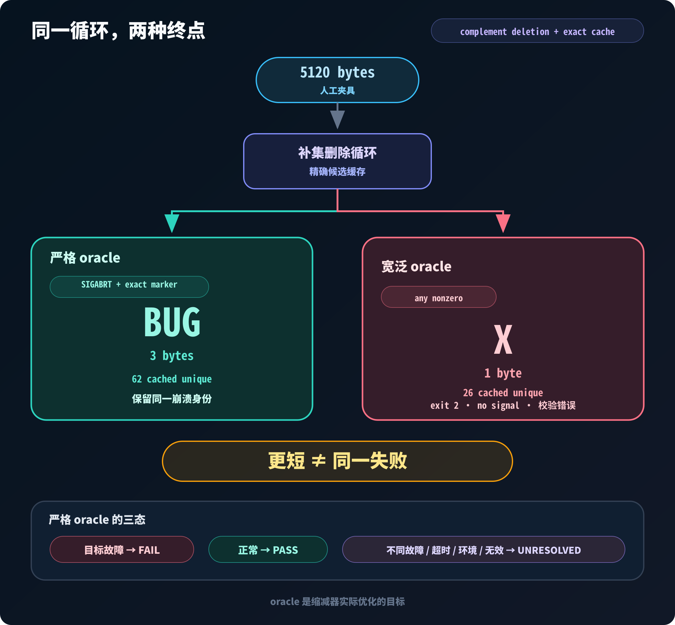 同一补集删除循环因严格与宽泛失败判定不同，分别得到 BUG 三字节原崩溃与 X 一字节校验错误