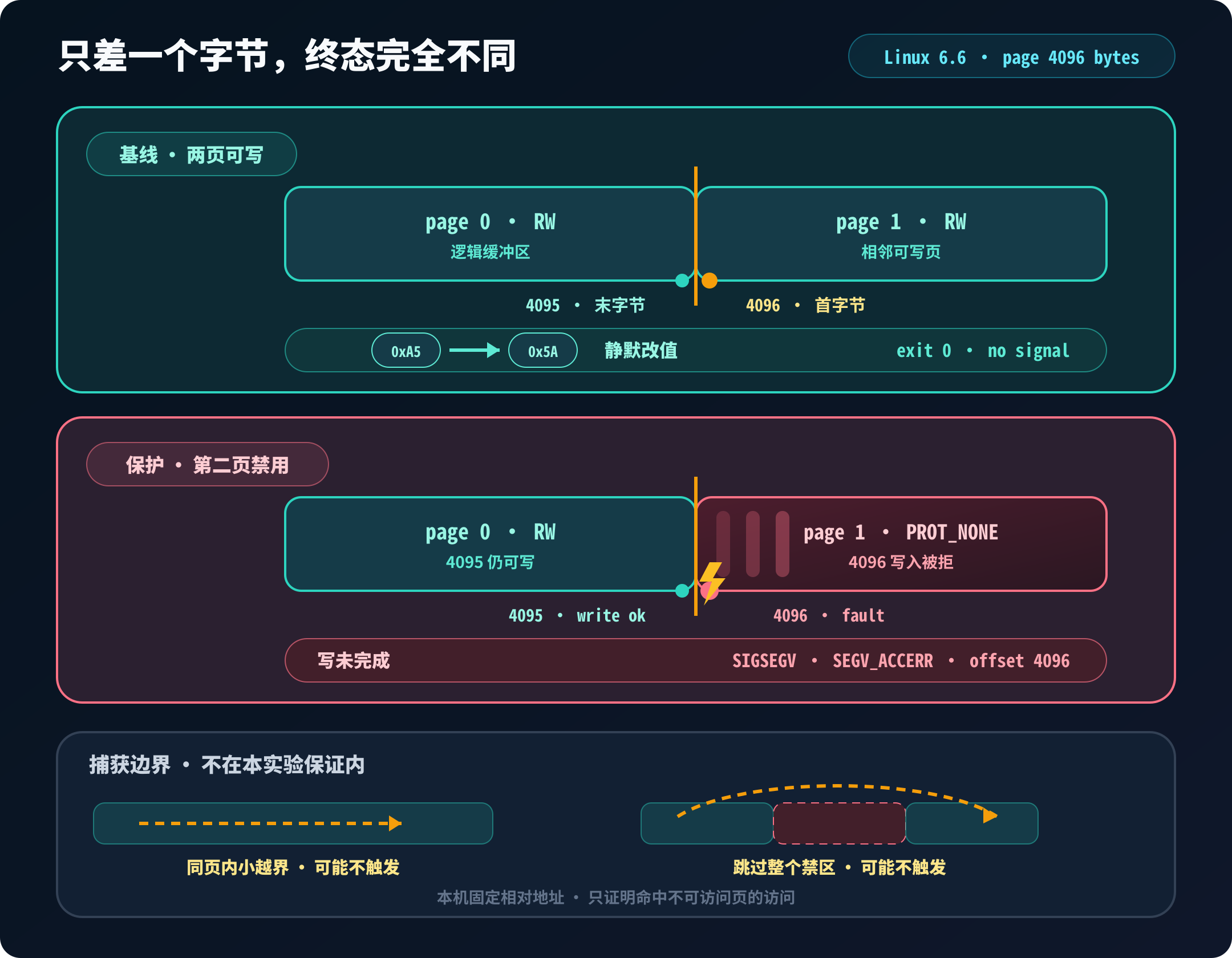 同一 offset 4096 在普通可写页和 PROT_NONE 页中的不同结果；offset 4095 仍可写