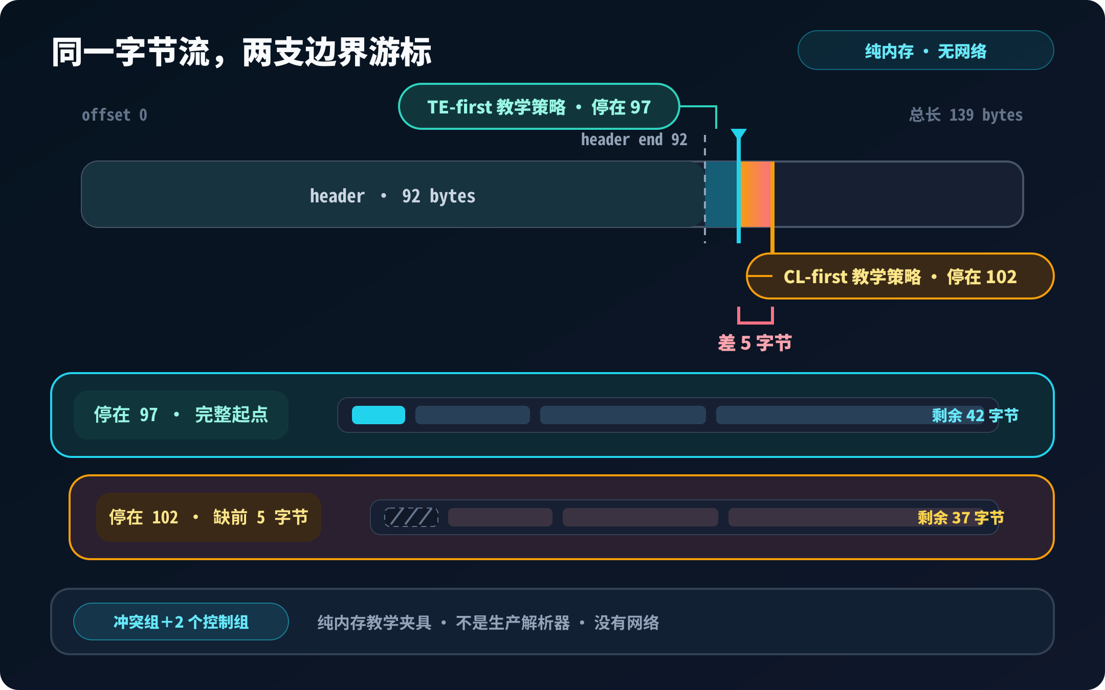 139 字节纯内存输入上的两支教学游标：头部结束于 92，Transfer-Encoding-first 停在 97，Content-Length-first 停在 102，相差 5 字节