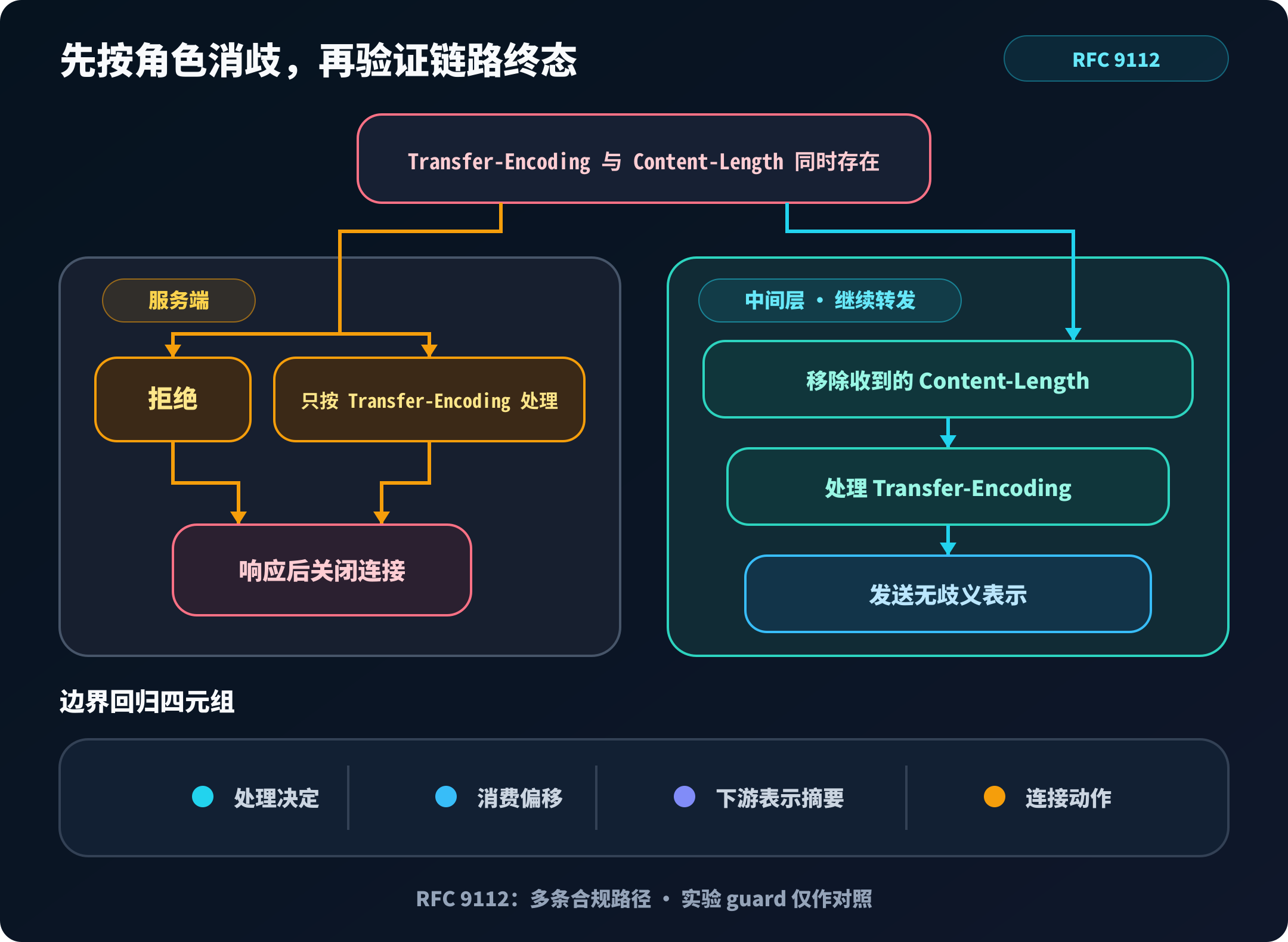 RFC 9112 的冲突处理路径：服务器拒绝或只按 Transfer-Encoding 处理后均关闭连接；中间层转发前移除 Content-Length 并输出无歧义表示