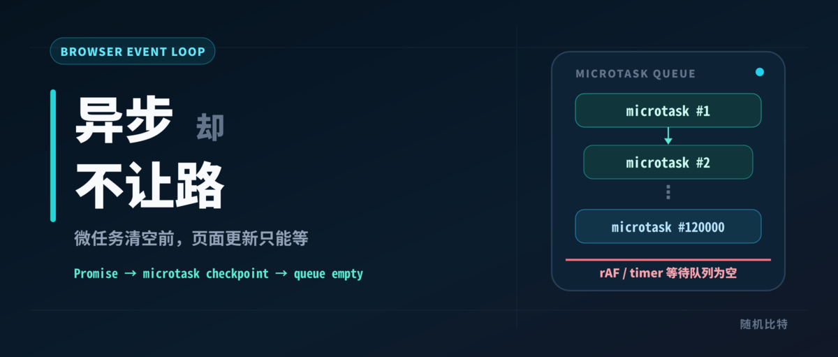 Promise 明明异步，页面为什么仍要等它跑完