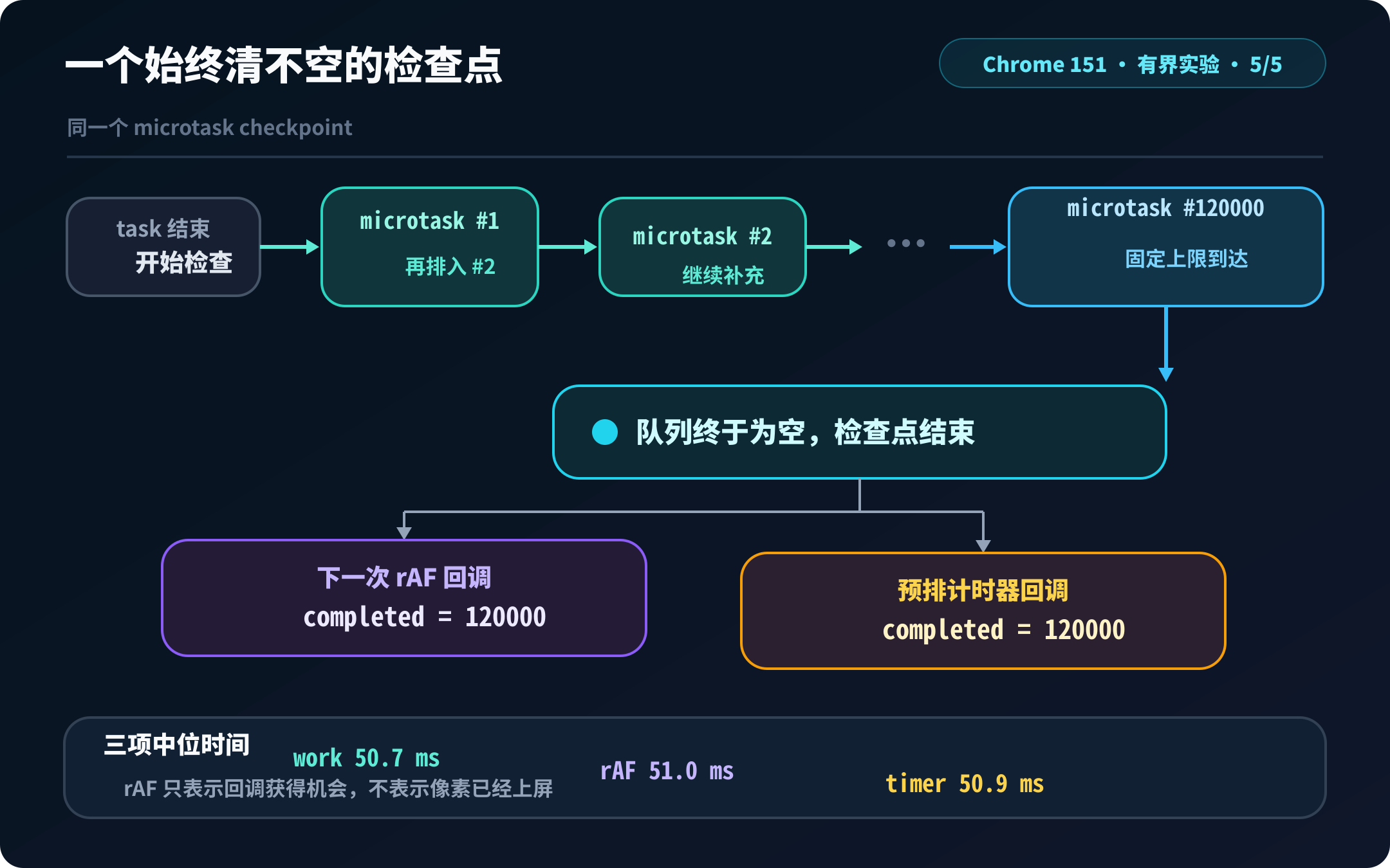 Chrome 151 自补充 Promise 微任务时间轨：5 次均在 120,000 个单元完成后才让 rAF 与计时器获得回调机会