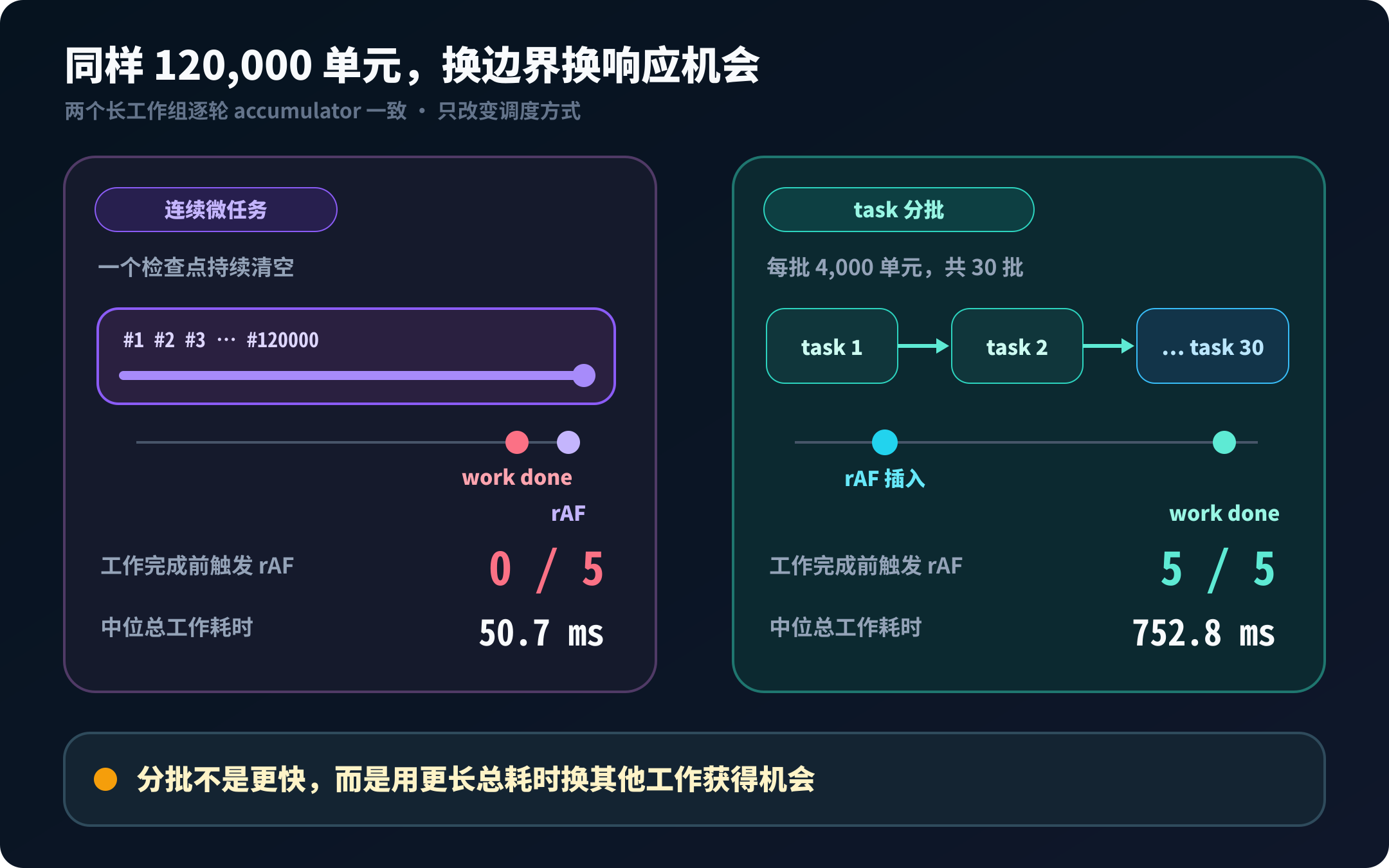 等量工作对照显示连续微任务在完成前触发 rAF 为 0 比 5，计时器分批为 5 比 5，但总耗时更长