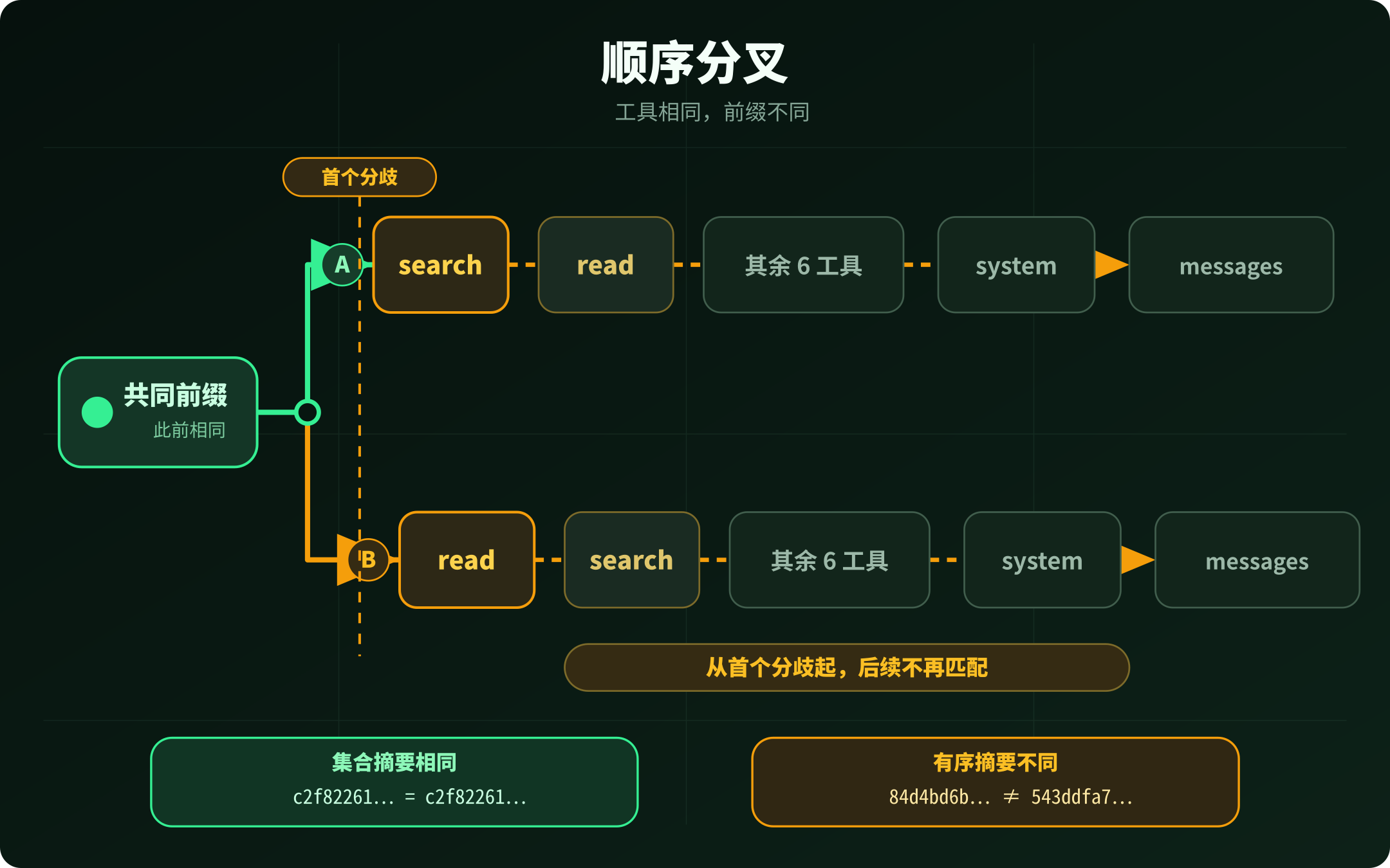 8 个固定工具只交换前两项后，有序前缀从首个换位处产生分叉